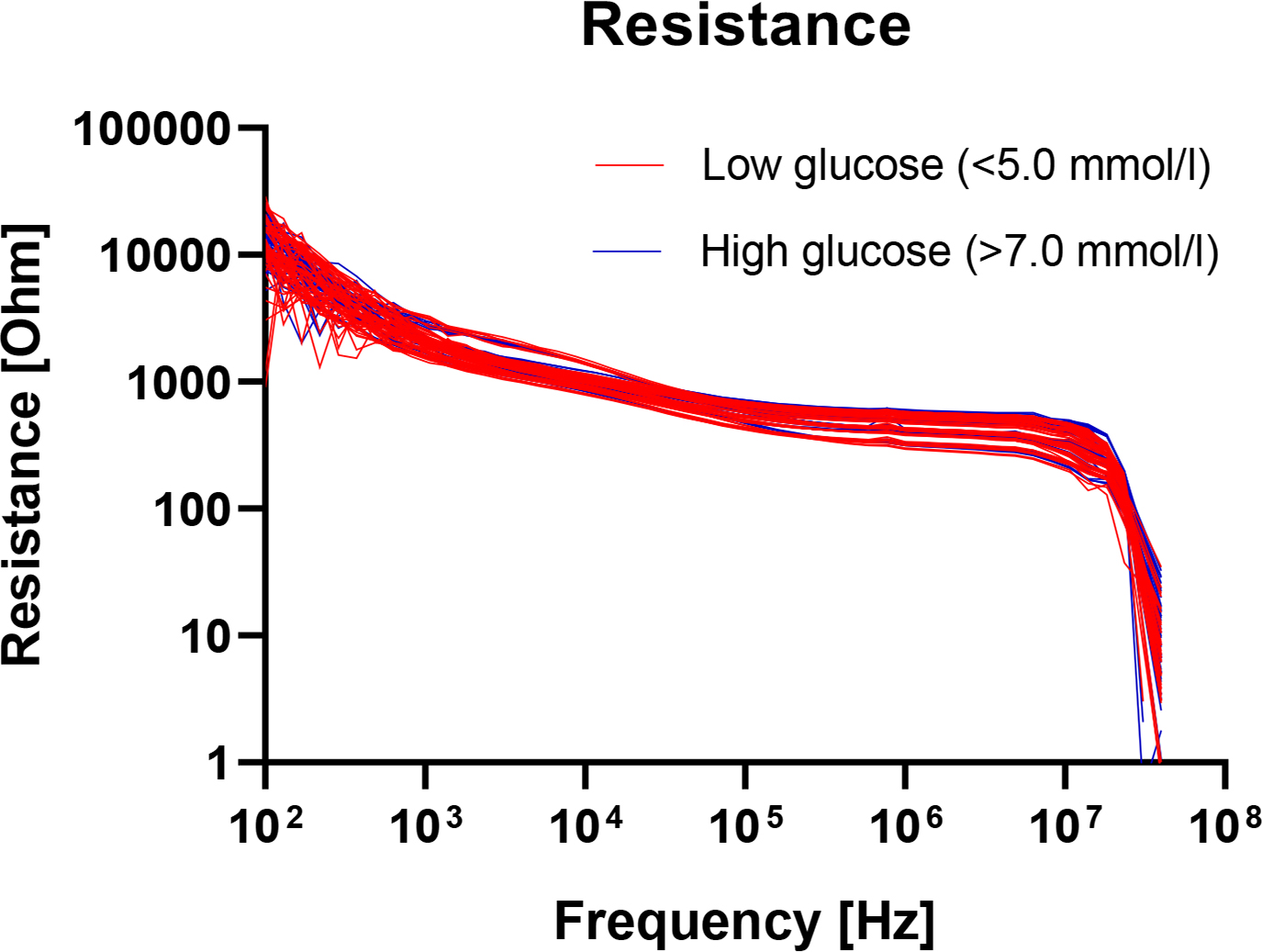 Bioimpedance and NIR for non-invasive assessment of blood glucose