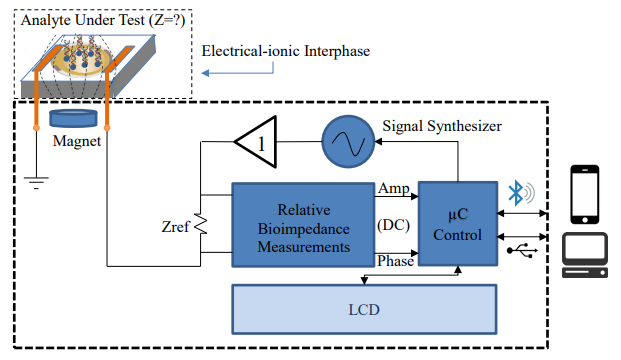 Gene-sensor on the basis of bioimpedance measurements assisted with nanotechnology: an instrumentation proposal