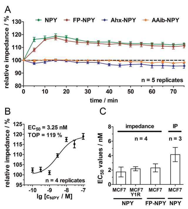 Quantitative impedimetric NPY-receptor activation monitoring and signal pathway profiling in living cells