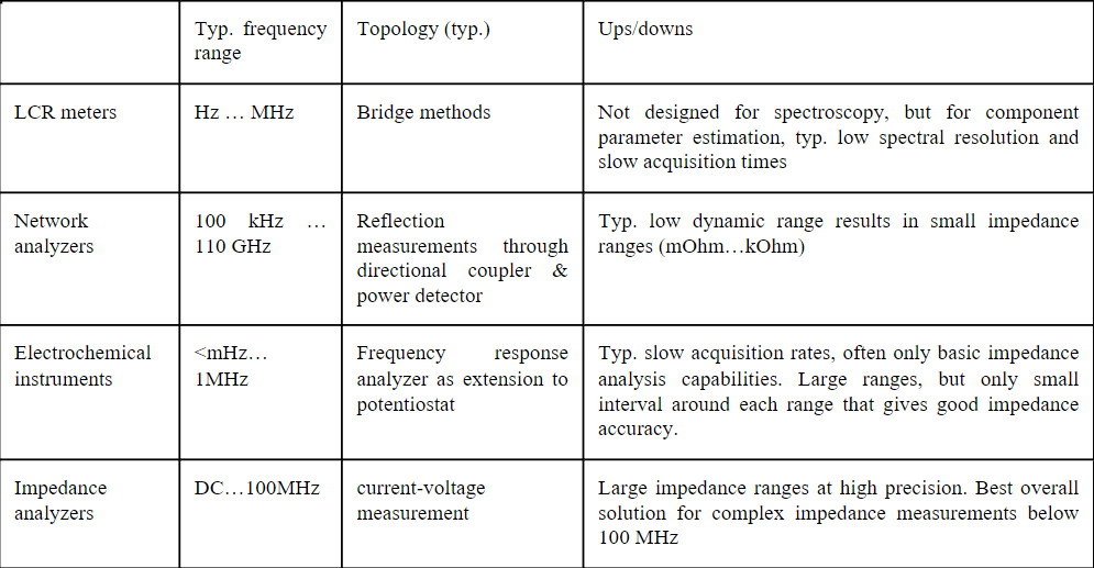 sciospec impedance analyzer table