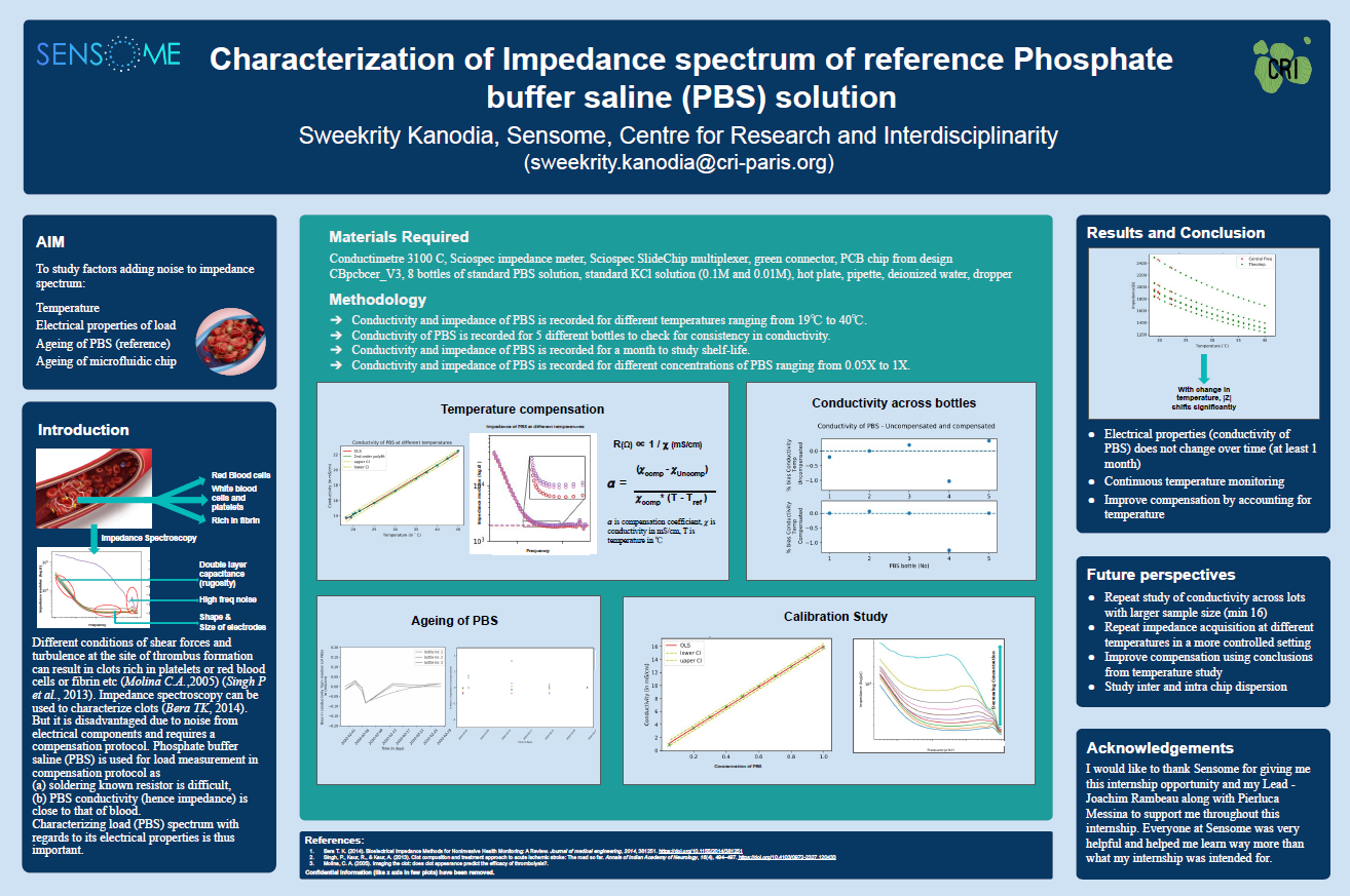 Characterization of Impedance spectrum of reference Phosphate buffer saline (PBS) solution